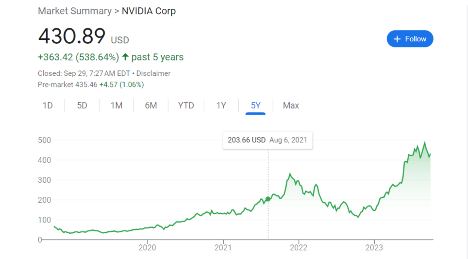 NVIDIA Corp Stock Price of Last 5 Years