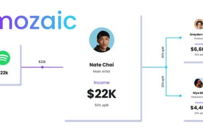 Mozaic Raises $20M to Help Creators Split Payments Across Borders