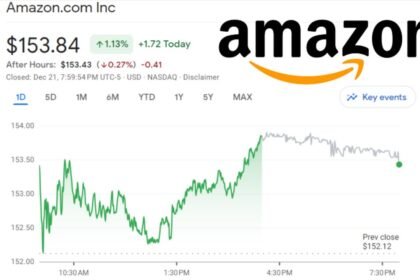 Amazon Stock Rallies on Thursday 1.13%