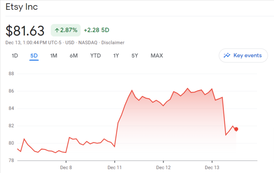 Etsy's stock fell more than 7%