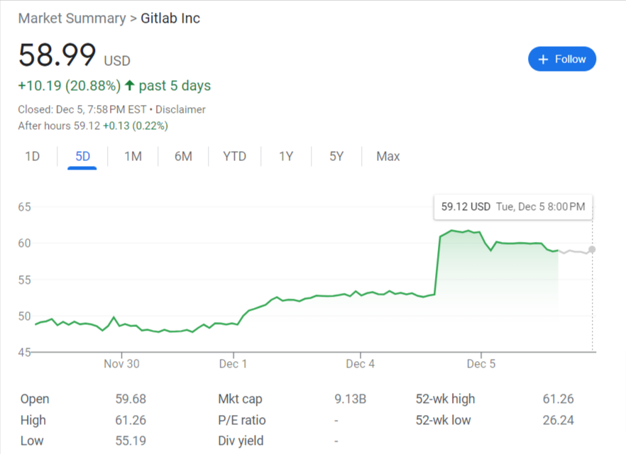 GitLab Inc. Stock Price 