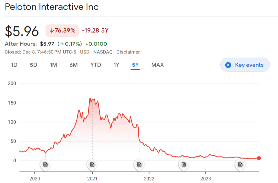 Peloton Interactive Inc Stock Price