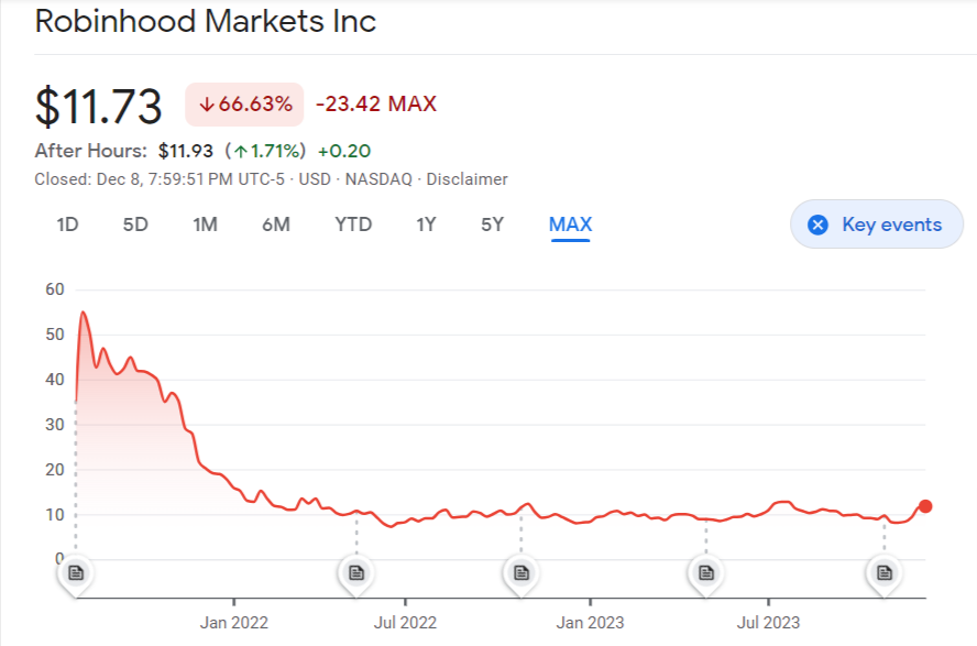 Robinhood Stock Price