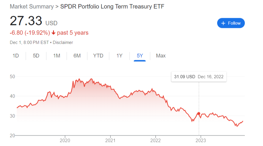 SPDR Long-Term Treasury ETF (SPTL)