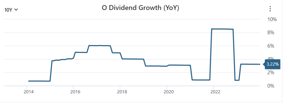 Dividend Growth (YoY) of Realty Income of Last 10 Year