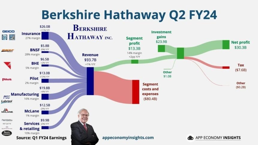 Berkshire Hathaway Q2 FY24 Financial Performance