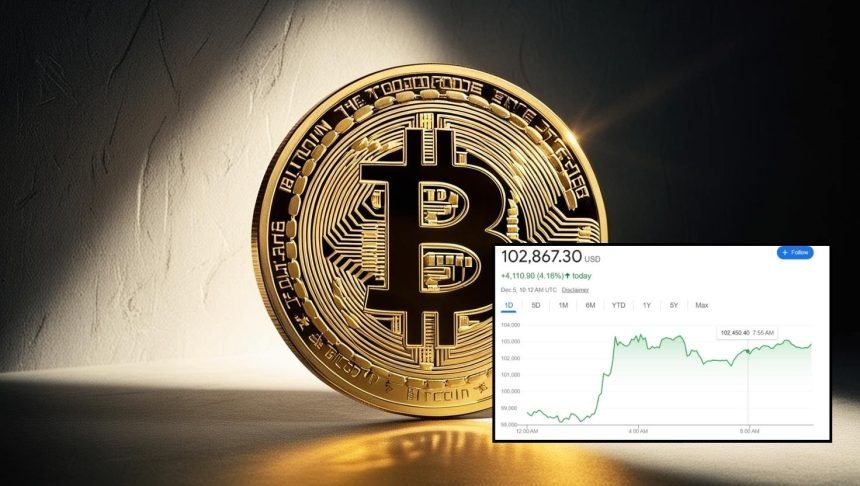 Bitcoin Surges Past $100,000