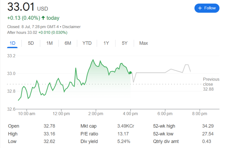 Vici Properties (NYSE: VICI)