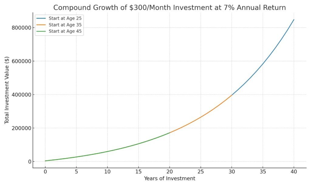 Visual Design Compound Growth of $300/month Investment at 7% Annual Return